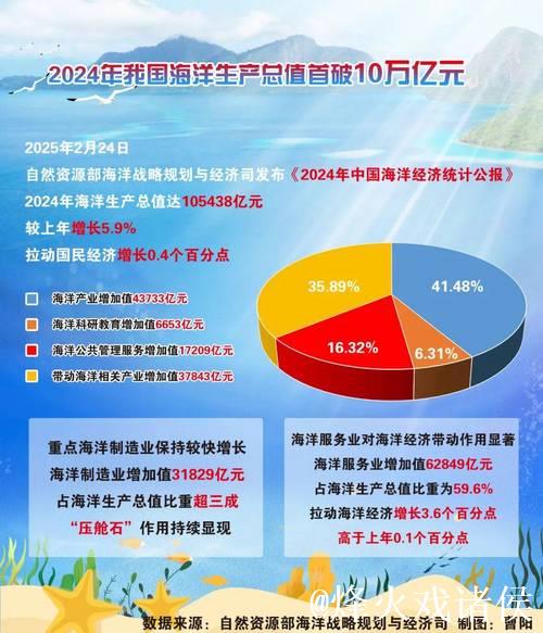 我国海洋经济总量首超十万亿元 我国海洋经济总量首超十万亿元