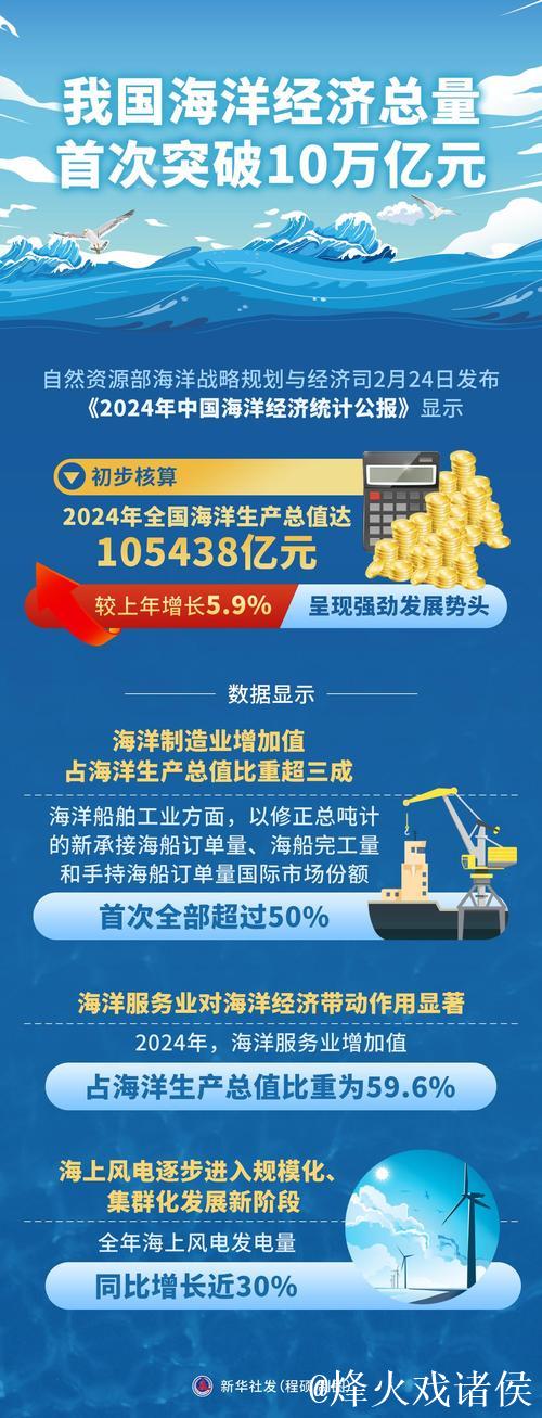 我国海洋经济总量首超十万亿元 我国海洋经济总量首超十万亿元